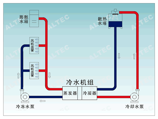 DC220 for Central Air-Conditioning Energy Saving