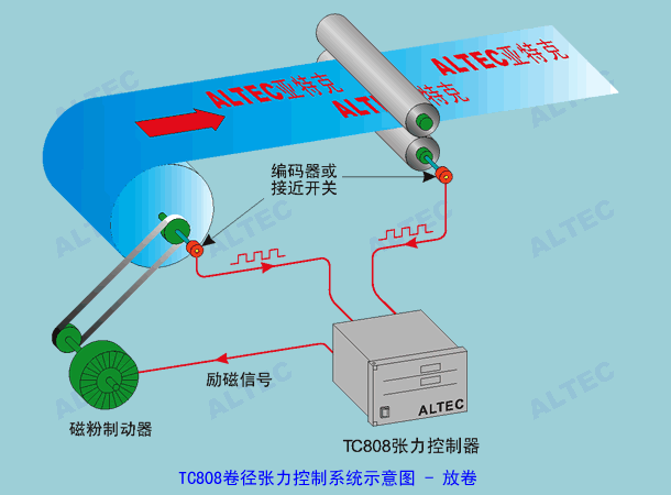 TC808张力控制器在张力控制系统中的应用 diagram