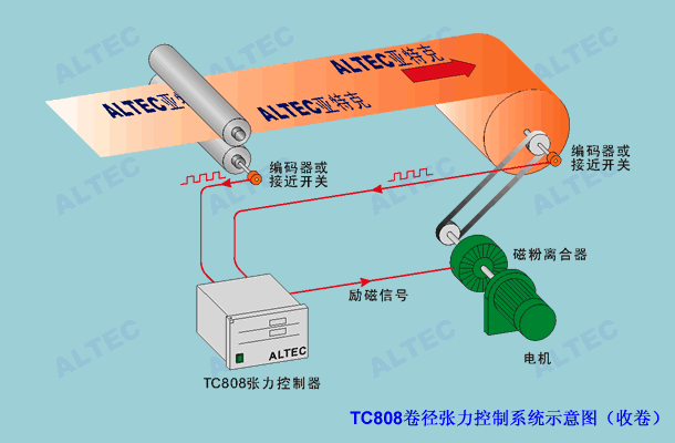 TC808张力控制器在张力控制系统中的应用 diagram