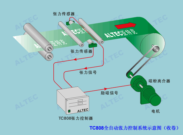 TC808张力控制器在张力控制系统中的应用 diagram