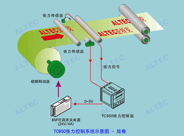 TC950 配合 RSP 功率单元用于放卷张力控制