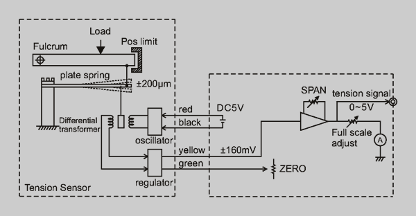 LX working principle